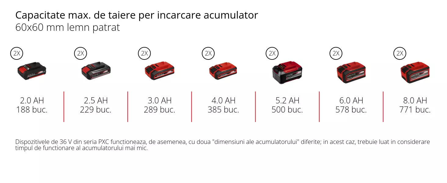 Grafică: Capacitate max. de taiere per incarcare acumulator, 60x60 mm lemn patrat, 2 x 2,0 Ah - 188 buc., 2 x 2,5 Ah - 229 buc., 2 x 3,0 Ah - 289 buc., 2 x 4,0 Ah - 385 buc., 2 x 5,2 Ah - 500 buc., 2 x 6,0 Ah - 578 buc., 2 x 8,0 Ah - 771 buc., Dispozitivele de 36 V din seria PXC functioneaza, de asemenea, cu doua "dimensiuni ale acumulatorului" diferite; in acest caz, trebuie luat in considerare timpul de functionare al acumulatorului mai mic.