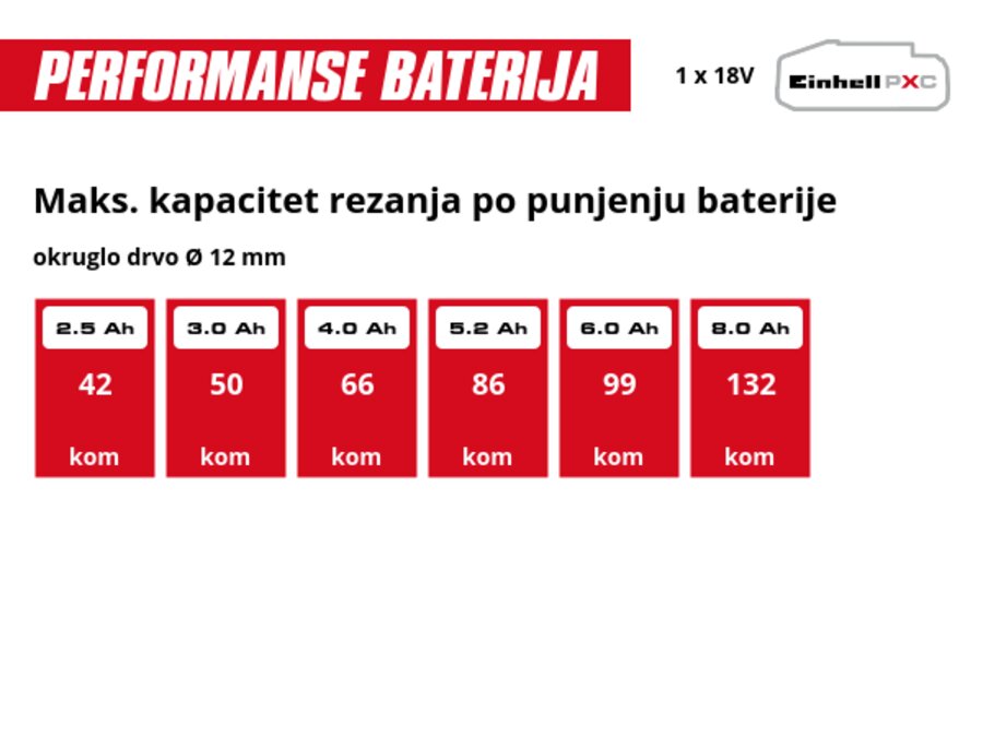 Grafika: Maks. kapacitet rezanja po punjenju baterije, okruglo drvo Ø 12 mm, 1 x 2,5 Ah - 42 kom, 1 x 3,0 Ah - 50 kom, 1 x 4,0 Ah - 66 kom, 1 x 5,2 Ah - 86 kom, 1 x 6,0 Ah - 99 kom, 1 x 8,0 Ah - 132 kom