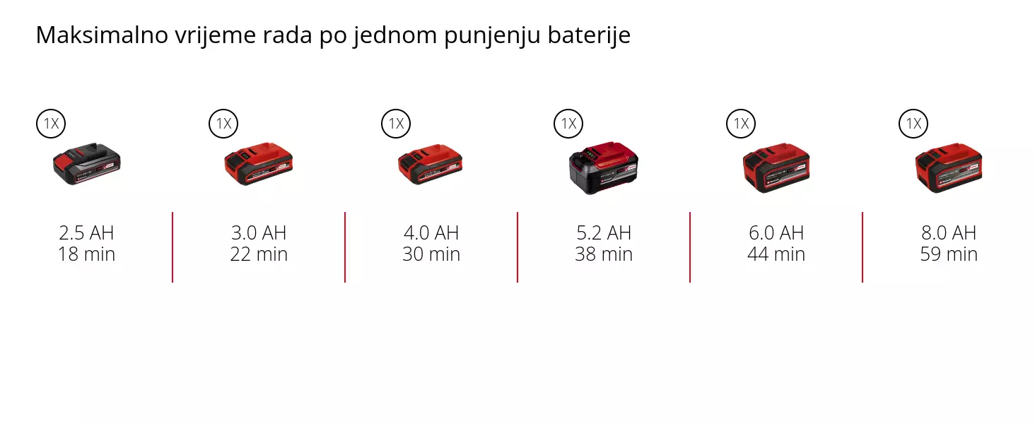 Grafika: Maksimalno vrijeme rada po jednom punjenju baterije, 1 x 2,5 Ah - 18 min, 1 x 3,0 Ah - 22 min, 1 x 4,0 Ah - 30 min, 1 x 5,2 Ah - 38 min, 1 x 6,0 Ah - 44 min, 1 x 8,0 Ah - 59 min