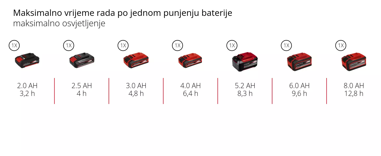 Grafika: Maksimalno vrijeme rada po jednom punjenju baterije, maksimalno osvjetljenje, 1 x 2,0 Ah - 3,2 h, 1 x 2,5 Ah - 4 h, 1 x 3,0 Ah - 4,8 h, 1 x 4,0 Ah - 6,4 h, 1 x 5,2 Ah - 8,3 h, 1 x 6,0 Ah - 9,6 h, 1 x 8,0 Ah - 12,8 h
