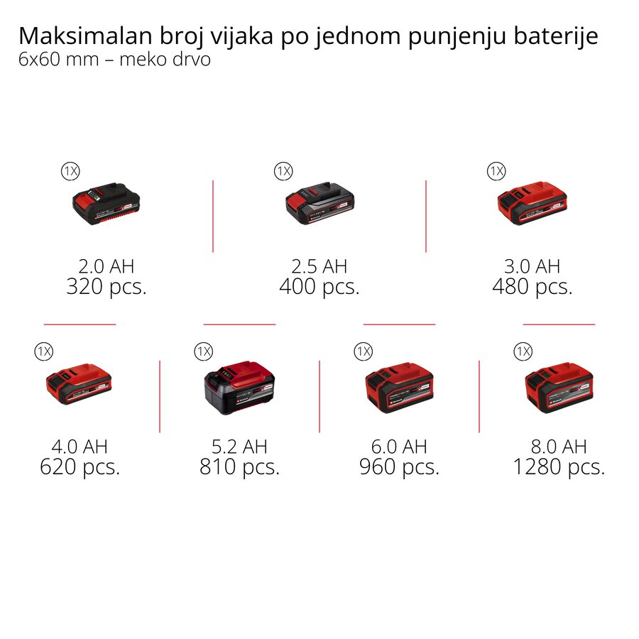 Grafika: Maksimalan broj vijaka po jednom punjenju baterije, 6x60 mm – meko drvo, 1 x 2,0 Ah - 320 pcs., 1 x 2,5 Ah - 400 pcs., 1 x 3,0 Ah - 480 pcs., 1 x 4,0 Ah - 620 pcs., 1 x 5,2 Ah - 810 pcs., 1 x 6,0 Ah - 960 pcs., 1 x 8,0 Ah - 1280 pcs.