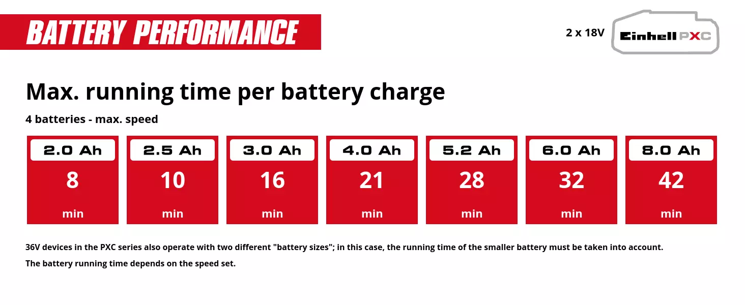 Graphic: Max. running time per battery charge, 4 batteries - max. speed, 2 x 2,0 Ah - 8 min, 2 x 2,5 Ah - 10 min, 2 x 3,0 Ah - 16 min, 2 x 4,0 Ah - 21 min, 2 x 5,2 Ah - 28 min, 2 x 6,0 Ah - 32 min, 2 x 8,0 Ah - 42 min, 36V devices in the PXC series also operate with two different "battery sizes"; in this case, the running time of the smaller battery must be taken into account., The battery running time depends on the speed set.