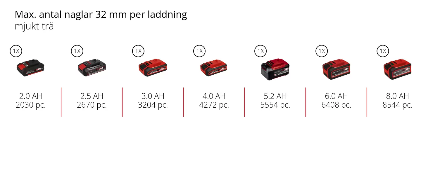 Graphic: Max. antal naglar 32 mm per laddning, mjukt trä, 1 x 2,0 Ah - 2030 pc., 1 x 2,5 Ah - 2670 pc., 1 x 3,0 Ah - 3204 pc., 1 x 4,0 Ah - 4272 pc., 1 x 5,2 Ah - 5554 pc., 1 x 6,0 Ah - 6408 pc., 1 x 8,0 Ah - 8544 pc.