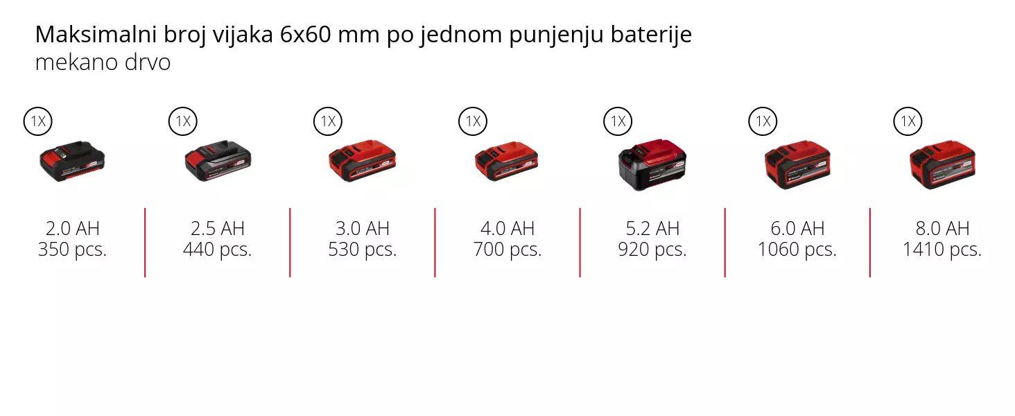 Grafika: Maksimalni broj vijaka 6x60 mm po jednom punjenju baterije, mekano drvo, 1 x 2,0 Ah - 350 pcs., 1 x 2,5 Ah - 440 pcs., 1 x 3,0 Ah - 530 pcs., 1 x 4,0 Ah - 700 pcs., 1 x 5,2 Ah - 920 pcs., 1 x 6,0 Ah - 1060 pcs., 1 x 8,0 Ah - 1410 pcs.
