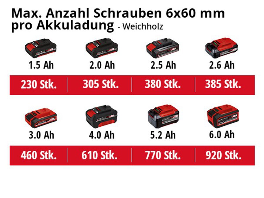 Grafik: Max. Anzahl Schrauben pro Akkuladung, 6x60 mm - Weichholz, 1 x 2,0 Ah - 305 Stk., 1 x 2,5 Ah - 380 Stk., 1 x 3,0 Ah - 460 Stk., 1 x 4,0 Ah - 610 Stk., 1 x 5,2 Ah - 770 Stk., 1 x 6,0 Ah - 920 Stk., 1 x 8,0 Ah - 1220 Stk.