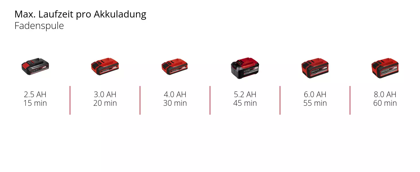 Graphic: Max. Laufzeit pro Akkuladung, Fadenspule, 1 x 2,5 Ah - 15 min, 1 x 3,0 Ah - 20 min, 1 x 4,0 Ah - 30 min, 1 x 5,2 Ah - 45 min, 1 x 6,0 Ah - 55 min, 1 x 8,0 Ah - 60 min