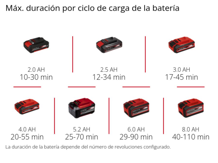 Gráfico: Tiempo máximo de funcionamiento por carga de batería, 1 x 2,0 Ah - 10-30 minutos, 1 x 2,5 Ah - 12-34 minutos, 1 x 3,0 Ah - 17-45 minutos, 1 x 4,0 Ah - 20-55 minutos, 1 x 5,2 Ah - 25-70 minutos, 1 x 6,0 Ah - 29-90 minutos, 1 x 8,0 Ah - 40-110 minutos, La duración de la batería depende de la velocidad establecida.