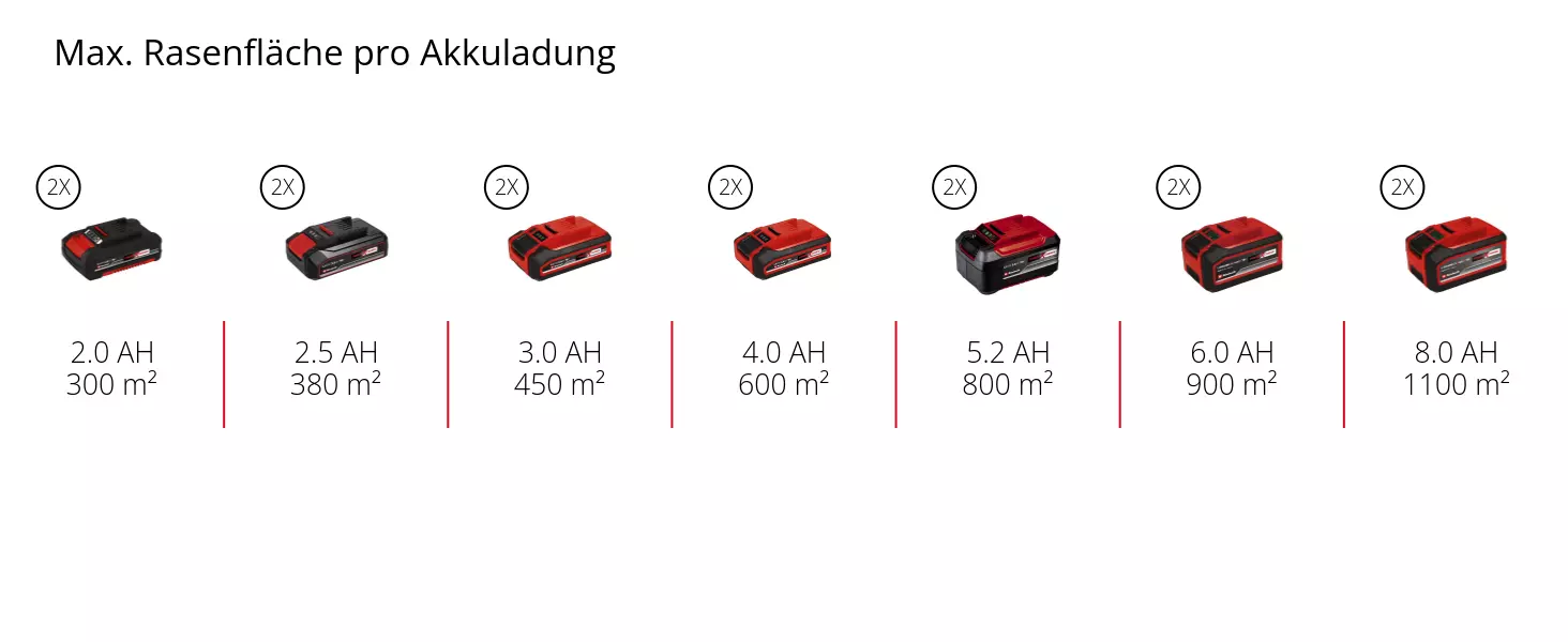 Graphic: Max. Rasenfläche pro Akkuladung, 2 x 2,0 Ah - 300 m², 2 x 2,5 Ah - 380 m², 2 x 3,0 Ah - 450 m², 2 x 4,0 Ah - 600 m², 2 x 5,2 Ah - 800 m², 2 x 6,0 Ah - 900 m², 2 x 8,0 Ah - 1100 m², 36V-Geräte der PXC-Serie funktionieren auch mit zwei verschiedenen "Akku-Größen"; in diesem Fall muss die Laufzeit des kleineren Akkus angenommen werden.