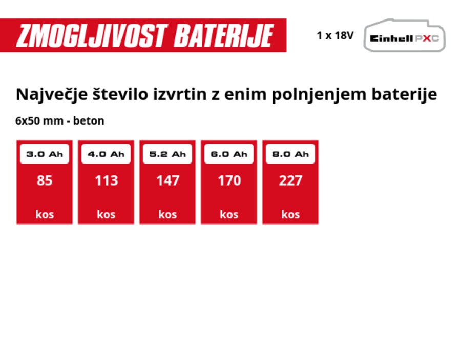 Grafika: Največje število izvrtin 6x50 mm z enim polnjenjem baterije, beton, 1 x 3,0 Ah - 85 kos, 1 x 4,0 Ah - 113 kos, 1 x 5,2 Ah - 147 kos, 1 x 6,0 Ah - 170 kos, 1 x 8,0 Ah - 227 kos
