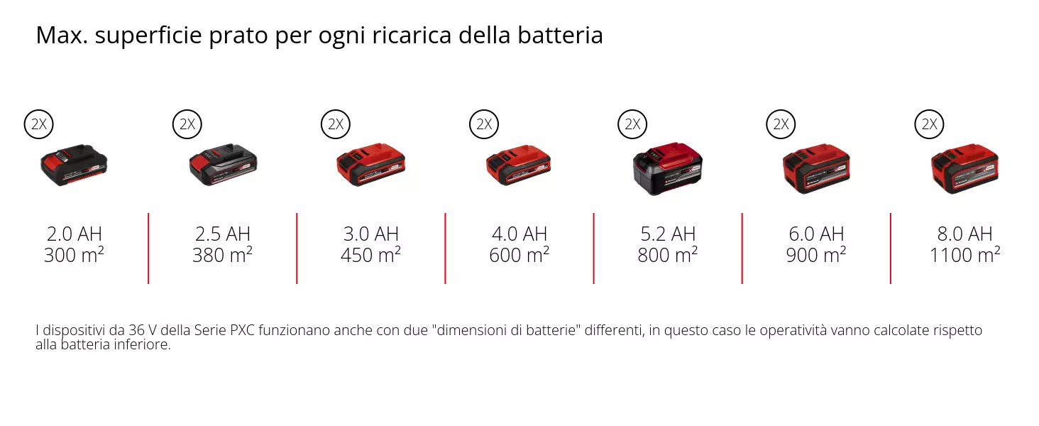 Graphic: Max. superficie prato per ogni ricarica della batteria, 2 x 2,0 Ah - 300 m², 2 x 2,5 Ah - 380 m², 2 x 3,0 Ah - 450 m², 2 x 4,0 Ah - 600 m², 2 x 5,2 Ah - 800 m², 2 x 6,0 Ah - 900 m², 2 x 8,0 Ah - 1100 m², I dispositivi da 36 V della Serie PXC funzionano anche con due "dimensioni di batterie" differenti, in questo caso le operatività vanno calcolate rispetto alla batteria inferiore.