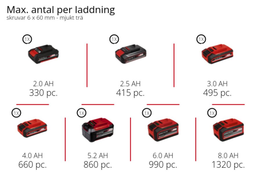 Graphic: Max. antal per laddning, skruvar 6 x 60 mm - mjukt trä, 1 x 2,0 Ah - 330 pc., 1 x 2,5 Ah - 415 pc., 1 x 3,0 Ah - 495 pc., 1 x 4,0 Ah - 660 pc., 1 x 5,2 Ah - 860 pc., 1 x 6,0 Ah - 990 pc., 1 x 8,0 Ah - 1320 pc.