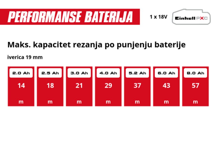 Grafika: Maks. kapacitet rezanja po punjenju baterije, iverica 19 mm, 1 x 2,0 Ah - 14 m, 1 x 2,5 Ah - 18 m, 1 x 3,0 Ah - 21 m, 1 x 4,0 Ah - 29 m, 1 x 5,2 Ah - 37 m, 1 x 6,0 Ah - 43 m, 1 x 8,0 Ah - 57 m