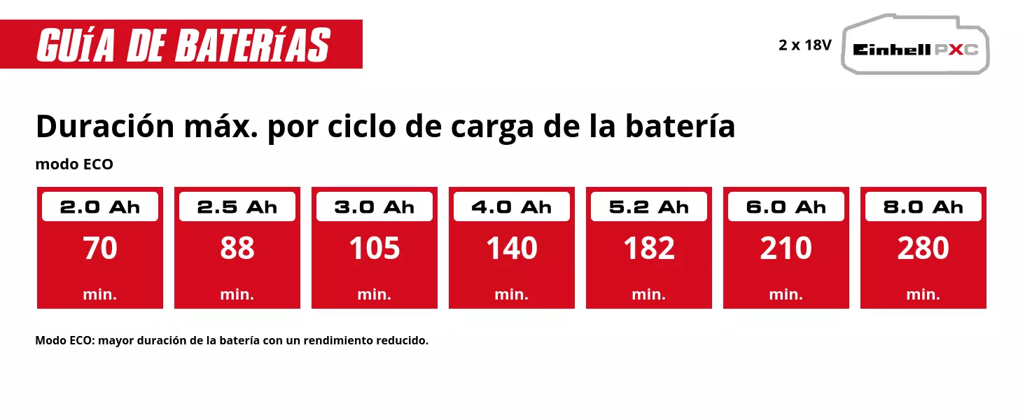 Gráfico: Duración máx. por ciclo de carga de la batería, modo ECO, 2 x 2,0 Ah - 70 min., 2 x 2,5 Ah - 88 min., 2 x 3,0 Ah - 105 min., 2 x 4,0 Ah - 140 min., 2 x 5,2 Ah - 182 min., 2 x 6,0 Ah - 210 min., 2 x 8,0 Ah - 280 min., Modo ECO: mayor duración de la batería con un rendimiento reducido.