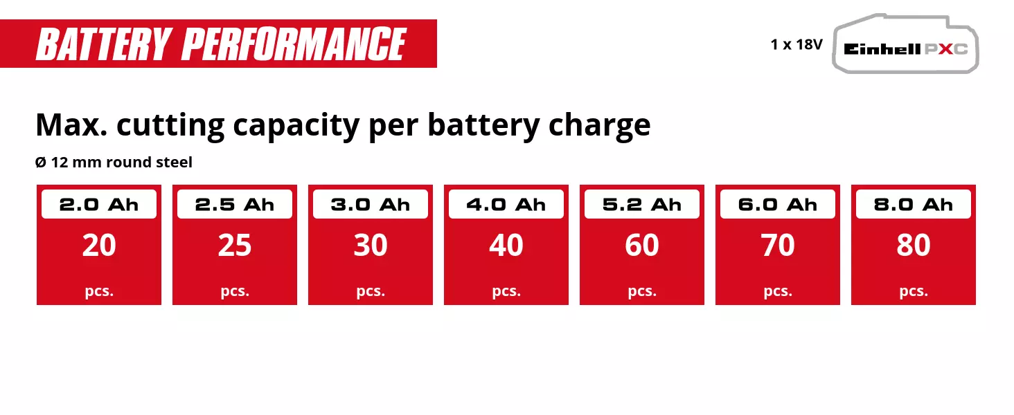 Graphic: Max. cutting capacity per battery charge, Ø 12 mm round steel, 1 x 2,0 Ah - 20 pcs., 1 x 2,5 Ah - 25 pcs., 1 x 3,0 Ah - 30 pcs., 1 x 4,0 Ah - 40 pcs., 1 x 5,2 Ah - 60 pcs., 1 x 6,0 Ah - 70 pcs., 1 x 8,0 Ah - 80 pcs.