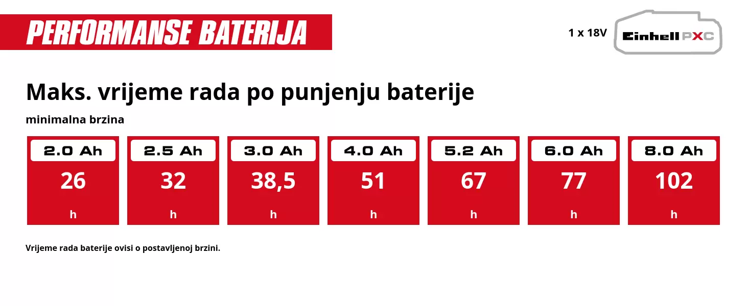 Grafika: Maks. vrijeme rada po punjenju baterije, minimalna brzina, 1 x 2,0 Ah - 26 h, 1 x 2,5 Ah - 32 h, 1 x 3,0 Ah - 38,5 h, 1 x 4,0 Ah - 51 h, 1 x 5,2 Ah - 67 h, 1 x 6,0 Ah - 77 h, 1 x 8,0 Ah - 102 h, Vrijeme rada baterije ovisi o postavljenoj brzini.
