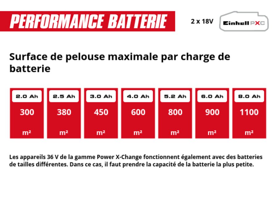 Graphique: Surface de pelouse maximale par charge de batterie, 2 x 2,0 Ah - 300 m², 2 x 2,5 Ah - 380 m², 2 x 3,0 Ah - 450 m², 2 x 4,0 Ah - 600 m², 2 x 5,2 Ah - 800 m², 2 x 6,0 Ah - 900 m², 2 x 8,0 Ah - 1100 m², Les appareils 36 V de la gamme Power X-Change fonctionnent également avec des batteries de tailles différentes. Dans ce cas, il faut prendre la capacité de la batterie la plus petite.