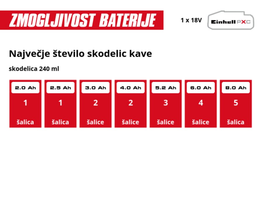 Grafika: Največje število skodelic kave, skodelica 240 ml, 1 x 2,0 Ah - 1 šalica, 1 x 2,5 Ah - 1 šalica, 1 x 3,0 Ah - 2 šalice, 1 x 4,0 Ah - 2 šalice, 1 x 5,2 Ah - 3 šalice, 1 x 6,0 Ah - 4 šalice, 1 x 8,0 Ah - 5 šalica
