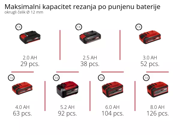 Grafika: Maksimalna sposobnost rezanja po jednom punjenju baterije, drvo Ø 60 mm, 1 x 2,0 Ah - 90 pcs., 1 x 2,5 Ah - 115 pcs., 1 x 3,0 Ah - 140 pcs., 1 x 4,0 Ah - 180 pcs., 1 x 5,2 Ah - 240 pcs., 1 x 6,0 Ah - 280 pcs., 1 x 8,0 Ah - 360 pcs.