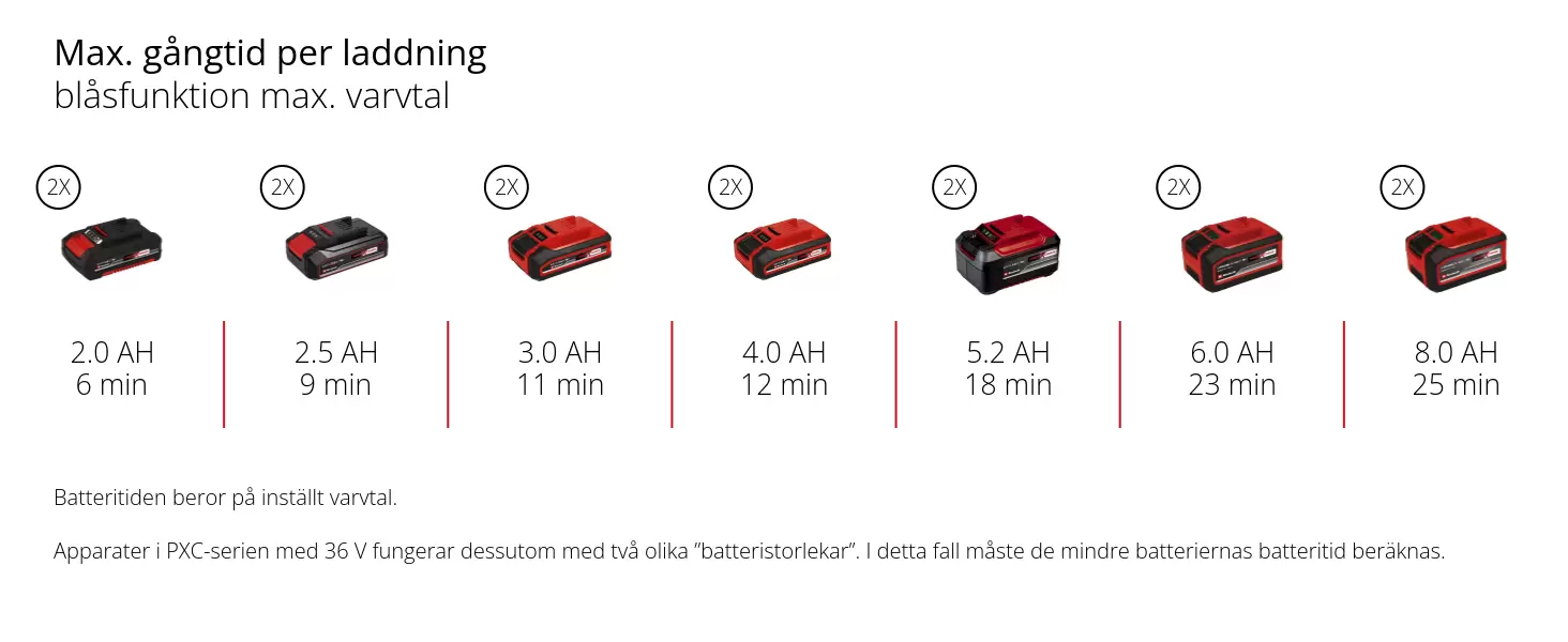 Graphic: Max. gångtid per laddning, blåsfunktion max. varvtal, 2 x 2,0 Ah - 6 min, 2 x 2,5 Ah - 9 min, 2 x 3,0 Ah - 11 min, 2 x 4,0 Ah - 12 min, 2 x 5,2 Ah - 18 min, 2 x 6,0 Ah - 23 min, 2 x 8,0 Ah - 25 min, Batteritiden beror på inställt varvtal., Apparater i PXC-serien med 36 V fungerar dessutom med två olika ”batteristorlekar”. I detta fall måste de mindre batteriernas batteritid beräknas.
