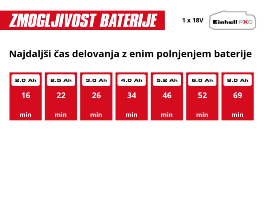 Grafika: Najdaljši čas delovanja z enim polnjenjem baterije, 1 x 2,0 Ah - 16 min, 1 x 2,5 Ah - 22 min, 1 x 3,0 Ah - 26 min, 1 x 4,0 Ah - 34 min, 1 x 5,2 Ah - 46 min, 1 x 6,0 Ah - 52 min, 1 x 8,0 Ah - 69 min