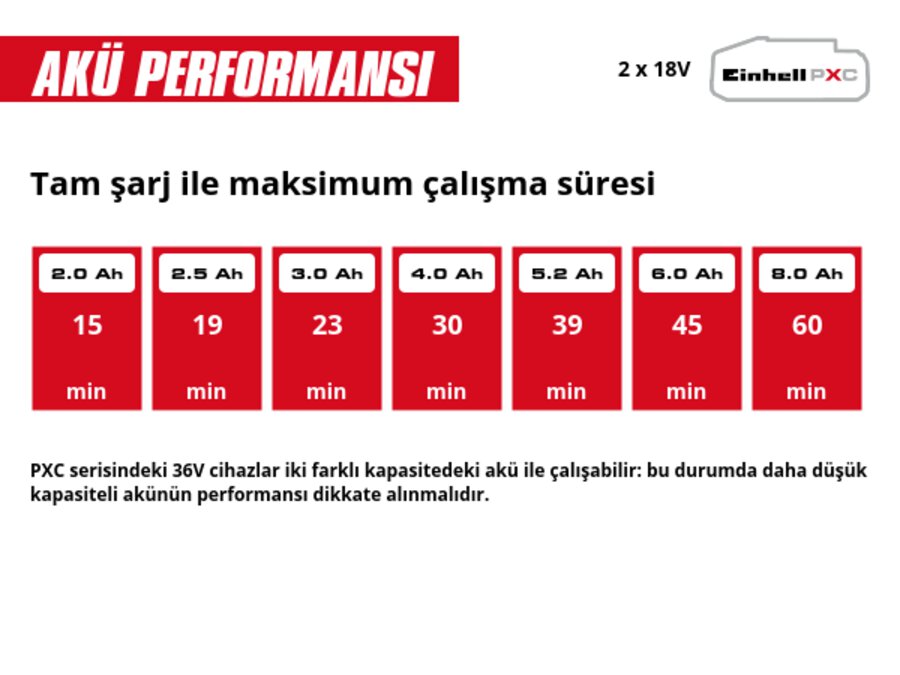 Grafik: Tam şarj ile maksimum çalışma süresi, 2 x 2,0 Ah - 15 min, 2 x 2,5 Ah - 19 min, 2 x 3,0 Ah - 23 min, 2 x 4,0 Ah - 30 min, 2 x 5,2 Ah - 39 min, 2 x 6,0 Ah - 45 min, 2 x 8,0 Ah - 60 min, PXC serisindeki 36V cihazlar iki farklı kapasitedeki akü ile çalışabilir: bu durumda daha düşük kapasiteli akünün performansı dikkate alınmalıdır.