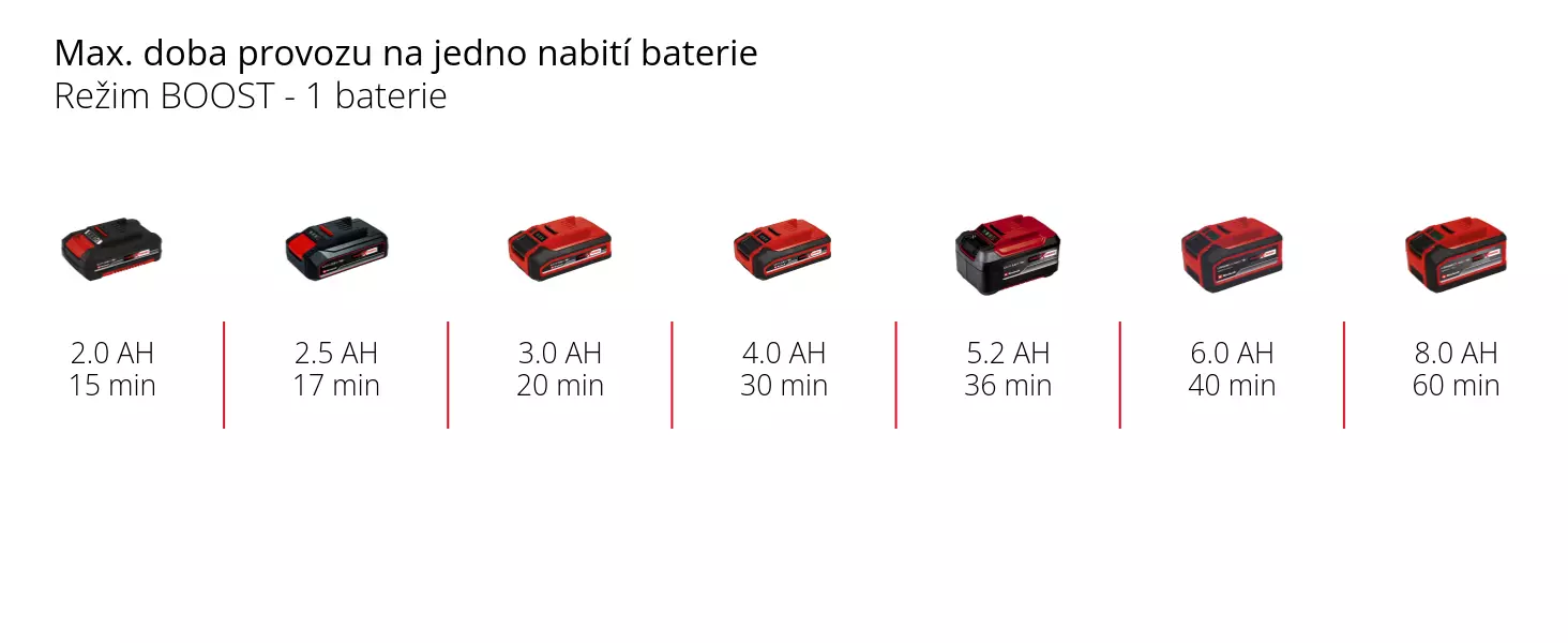 Graphic: Max. doba provozu na jedno nabití baterie, Režim ECO - 1 baterie, 1 x 2,0 Ah - 19 min, 1 x 2,5 Ah - 23 min, 1 x 3,0 Ah - 28 min, 1 x 4,0 Ah - 38 min, 1 x 5,2 Ah - 48 min, 1 x 6,0 Ah - 56 min, 1 x 8,0 Ah - 76 min