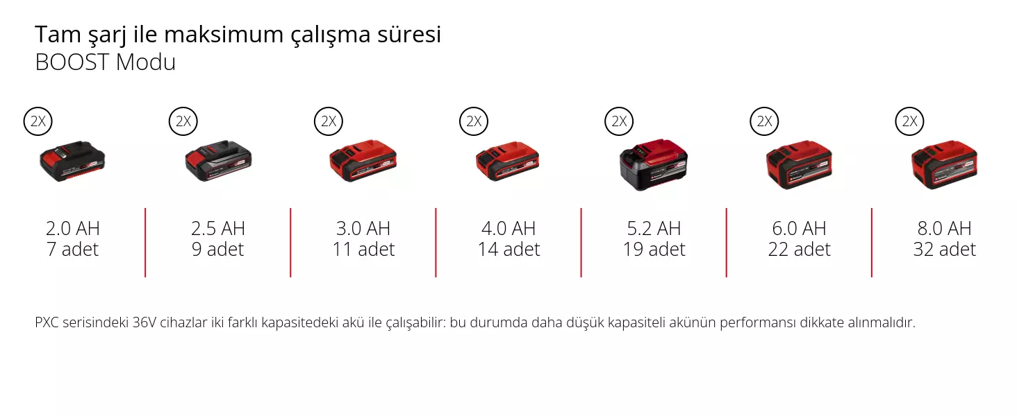 Grafik: Tam şarj ile maksimum çalışma süresi, BOOST Modu, 2 x 2,0 Ah - 7 adet, 2 x 2,5 Ah - 9 adet, 2 x 3,0 Ah - 11 adet, 2 x 4,0 Ah - 14 adet, 2 x 5,2 Ah - 19 adet, 2 x 6,0 Ah - 22 adet, 2 x 8,0 Ah - 32 adet, PXC serisindeki 36V cihazlar iki farklı kapasitedeki akü ile çalışabilir: bu durumda daha düşük kapasiteli akünün performansı dikkate alınmalıdır.