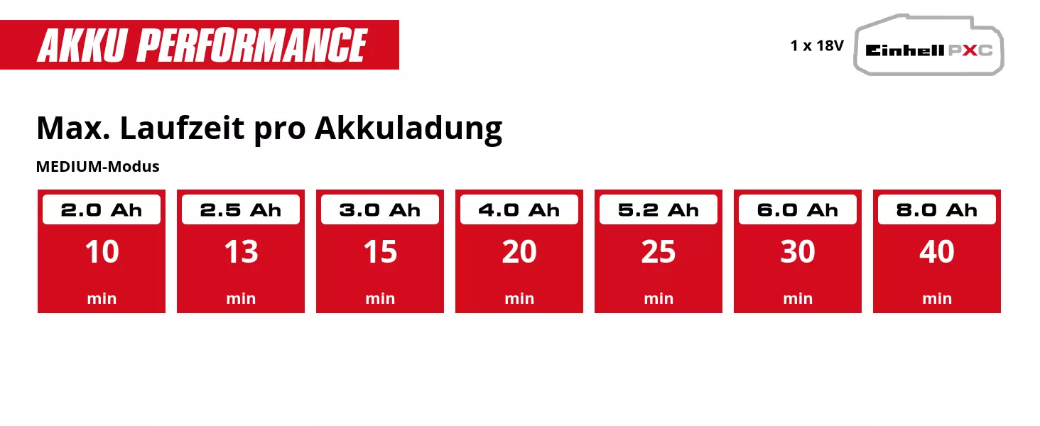 Grafik: Max. Laufzeit pro Akkuladung, MEDIUM-Modus, 1 x 2,0 Ah - 10 min, 1 x 2,5 Ah - 13 min, 1 x 3,0 Ah - 15 min, 1 x 4,0 Ah - 20 min, 1 x 5,2 Ah - 25 min, 1 x 6,0 Ah - 30 min, 1 x 8,0 Ah - 40 min