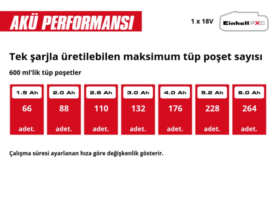 Grafik: Tek şarjla üretilebilen maksimum tüp poşet sayısı, 600 ml'lik tüp poşetler, 1 x 1,5 Ah - 66 adet., 1 x 2,0 Ah - 88 adet., 1 x 2,6 Ah - 110 adet., 1 x 3,0 Ah - 132 adet., 1 x 4,0 Ah - 176 adet., 1 x 5,2 Ah - 228 adet., 1 x 6,0 Ah - 264 adet., 1 x 8,0 Ah - 351 adet., Çalışma süresi ayarlanan hıza göre değişkenlik gösterir.