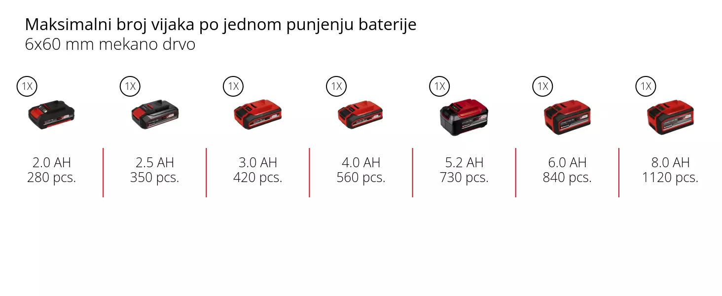 Grafika: Maksimalni kapacitet rezanja po punjenu baterije, okrugli čelik Ø 12 mm, 1 x 2,0 Ah - 29 pcs., 1 x 2,5 Ah - 38 pcs., 1 x 3,0 Ah - 52 pcs., 1 x 4,0 Ah - 63 pcs., 1 x 5,2 Ah - 92 pcs., 1 x 6,0 Ah - 104 pcs., 1 x 8,0 Ah - 126 pcs.