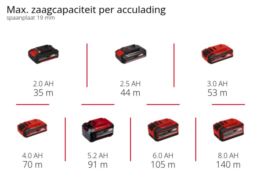 Grafiek: Max. zaagcapaciteit per acculading, spaanplaat 19 mm, 1 x 2,0 Ah - 35 m, 1 x 2,5 Ah - 44 m, 1 x 3,0 Ah - 53 m, 1 x 4,0 Ah - 70 m, 1 x 5,2 Ah - 91 m, 1 x 6,0 Ah - 105 m, 1 x 8,0 Ah - 140 m