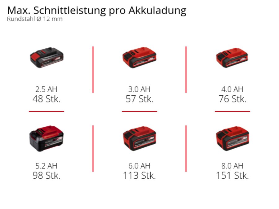 Grafik: Max. Schnittleistung pro Akkuladung, Rundstahl Ø 12 mm, 1 x 2,5 Ah - 48 Stk., 1 x 3,0 Ah - 57 Stk., 1 x 4,0 Ah - 76 Stk., 1 x 5,2 Ah - 98 Stk., 1 x 6,0 Ah - 113 Stk., 1 x 8,0 Ah - 151 Stk.