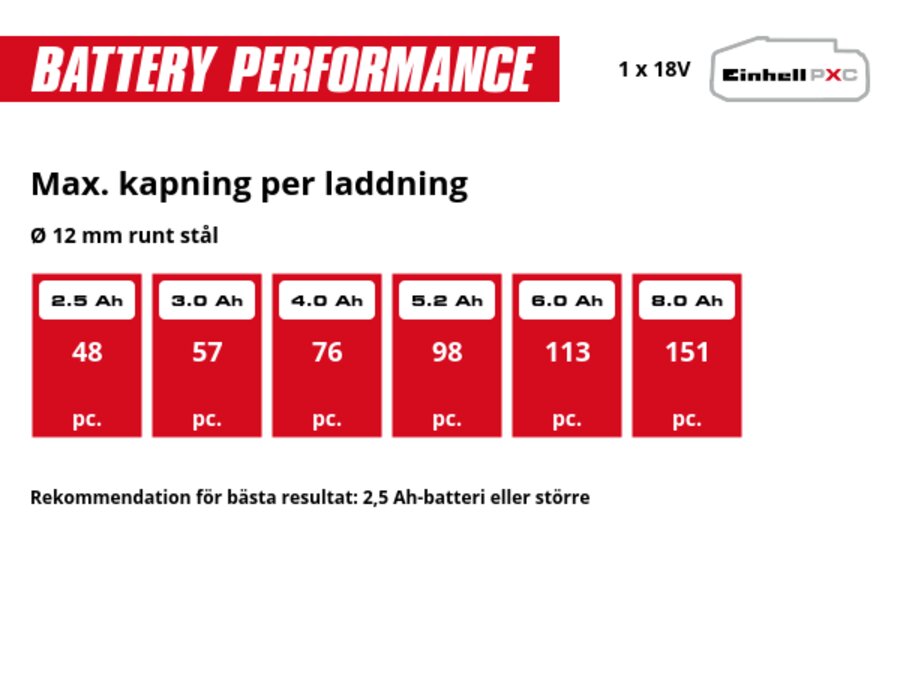 Graphic: Max. kapning per laddning, Ø 12 mm runt stål, 1 x 2,5 Ah - 48 pc., 1 x 3,0 Ah - 57 pc., 1 x 4,0 Ah - 76 pc., 1 x 5,2 Ah - 98 pc., 1 x 6,0 Ah - 113 pc., 1 x 8,0 Ah - 151 pc., Rekommendation för bästa resultat: 2,5 Ah-batteri eller större
