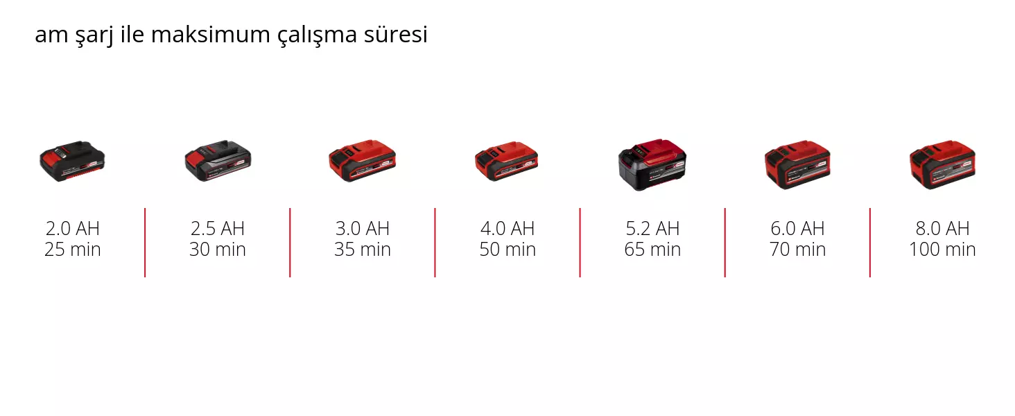 Grafik: am şarj ile maksimum çalışma süresi, 1 x 2,0 Ah - 25 min, 1 x 2,5 Ah - 30 min, 1 x 3,0 Ah - 35 min, 1 x 4,0 Ah - 50 min, 1 x 5,2 Ah - 65 min, 1 x 6,0 Ah - 70 min, 1 x 8,0 Ah - 100 min