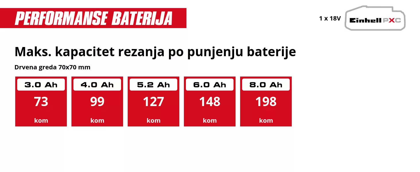 Grafika: Maks. kapacitet rezanja po punjenju baterije, Drvena greda 70x70 mm, 1 x 3,0 Ah - 73 kom, 1 x 4,0 Ah - 99 kom, 1 x 5,2 Ah - 127 kom, 1 x 6,0 Ah - 148 kom, 1 x 8,0 Ah - 198 kom