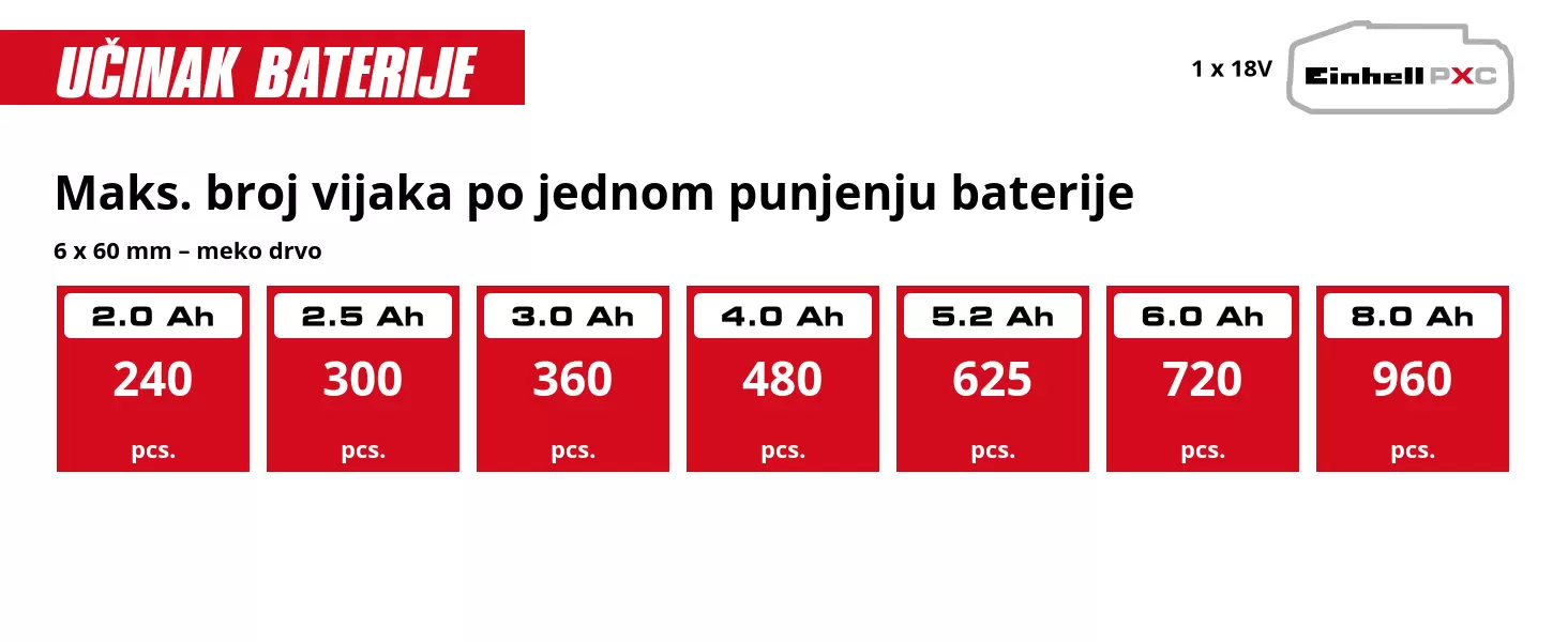 Grafika: Maks. broj vijaka po jednom punjenju baterije, 6 x 60 mm – meko drvo, 1 x 2,0 Ah - 240 pcs., 1 x 2,5 Ah - 300 pcs., 1 x 3,0 Ah - 360 pcs., 1 x 4,0 Ah - 480 pcs., 1 x 5,2 Ah - 625 pcs., 1 x 6,0 Ah - 720 pcs., 1 x 8,0 Ah - 960 pcs.