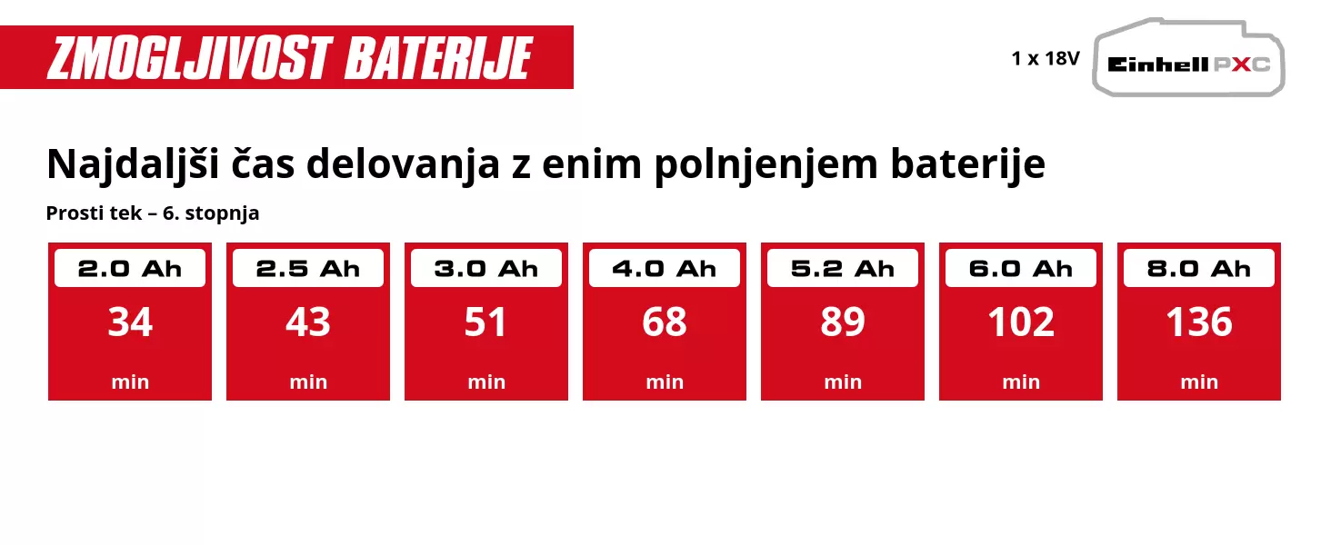 Grafika: Najdaljši čas delovanja z enim polnjenjem baterije, Prosti tek – 6. stopnja, 1 x 2,0 Ah - 34 min, 1 x 2,5 Ah - 43 min, 1 x 3,0 Ah - 51 min, 1 x 4,0 Ah - 68 min, 1 x 5,2 Ah - 89 min, 1 x 6,0 Ah - 102 min, 1 x 8,0 Ah - 136 min