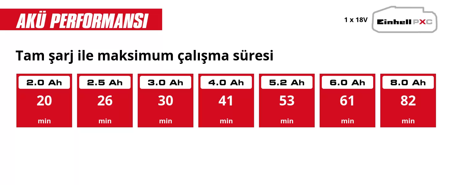Grafik: Tam şarj ile maksimum çalışma süresi, 1 x 2,0 Ah - 20 min, 1 x 2,5 Ah - 26 min, 1 x 3,0 Ah - 30 min, 1 x 4,0 Ah - 41 min, 1 x 5,2 Ah - 53 min, 1 x 6,0 Ah - 61 min, 1 x 8,0 Ah - 82 min