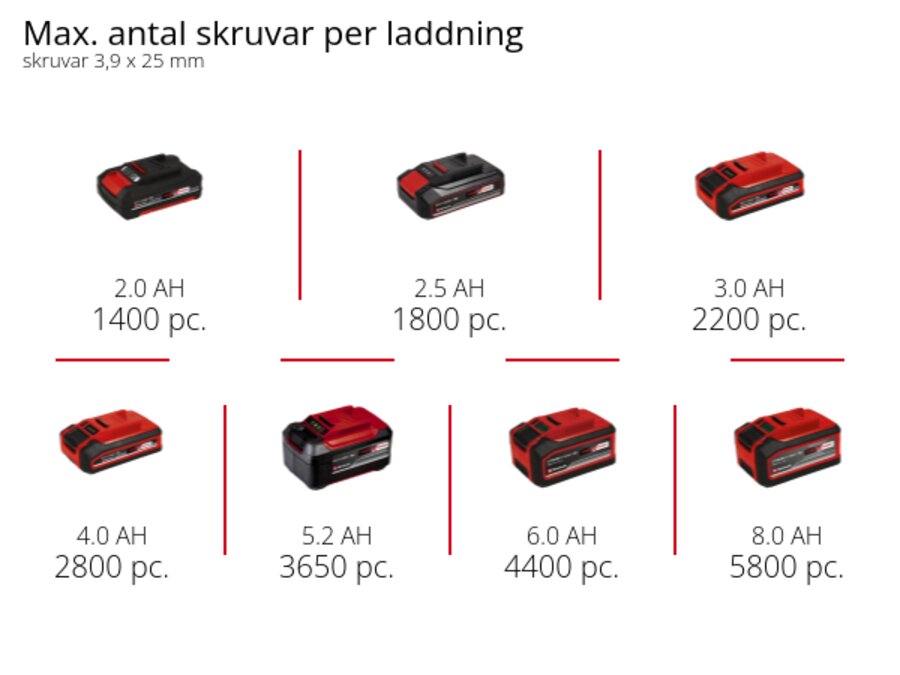 Graphic: Max. antal skruvar per laddning, skruvar 3,9 x 25 mm, 1 x 2,0 Ah - 1400 pc., 1 x 2,5 Ah - 1800 pc., 1 x 3,0 Ah - 2200 pc., 1 x 4,0 Ah - 2800 pc., 1 x 5,2 Ah - 3650 pc., 1 x 6,0 Ah - 4400 pc., 1 x 8,0 Ah - 5800 pc.