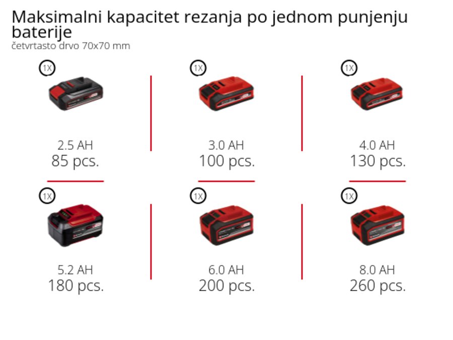 Grafika: Maksimalni kapacitet rezanja po jednom punjenju baterije, četvrtasto drvo 70x70 mm, 1 x 2,5 Ah - 85 pcs., 1 x 3,0 Ah - 100 pcs., 1 x 4,0 Ah - 130 pcs., 1 x 5,2 Ah - 180 pcs., 1 x 6,0 Ah - 200 pcs., 1 x 8,0 Ah - 260 pcs.
