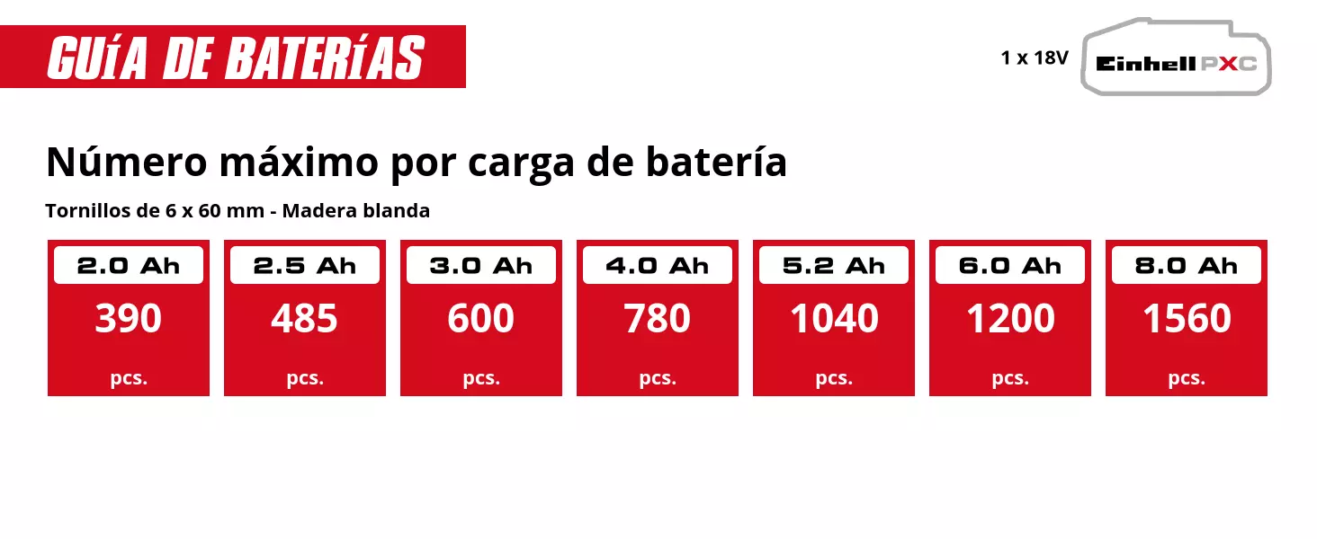 Gráfico: Número máximo por carga de batería, Tornillos de 6 x 60 mm - Madera blanda, 1 x 2,0 Ah - 390 pcs., 1 x 2,5 Ah - 485 pcs., 1 x 3,0 Ah - 600 pcs., 1 x 4,0 Ah - 780 pcs., 1 x 5,2 Ah - 1040 pcs., 1 x 6,0 Ah - 1200 pcs., 1 x 8,0 Ah - 1560 pcs.