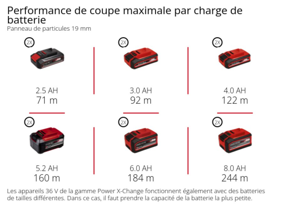 Graphique: Performance de coupe maximale par charge de batterie, Panneau de particules 19 mm, 2 x 2,5 Ah - 71 m, 2 x 3,0 Ah - 92 m, 2 x 4,0 Ah - 122 m, 2 x 5,2 Ah - 160 m, 2 x 6,0 Ah - 184 m, 2 x 8,0 Ah - 244 m, Les appareils 36 V de la gamme Power X-Change fonctionnent également avec des batteries de tailles différentes. Dans ce cas, il faut prendre la capacité de la batterie la plus petite.