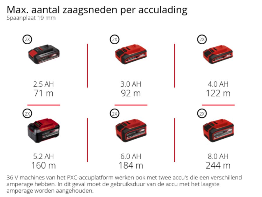 Grafiek: Max. aantal zaagsneden per acculading, Spaanplaat 19 mm, 2 x 2,5 Ah - 71 m, 2 x 3,0 Ah - 92 m, 2 x 4,0 Ah - 122 m, 2 x 5,2 Ah - 160 m, 2 x 6,0 Ah - 184 m, 2 x 8,0 Ah - 244 m, 36 V machines van het PXC-accuplatform werken ook met twee accu's die een verschillend amperage hebben. In dit geval moet de gebruiksduur van de accu met het laagste amperage worden aangehouden.