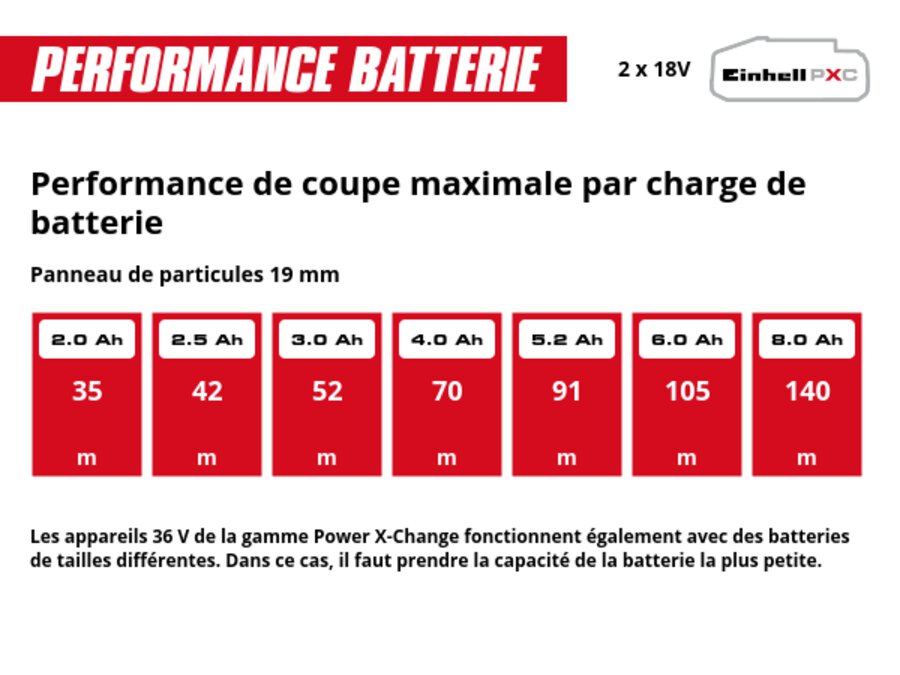 Graphique: Performance de coupe maximale par charge de batterie, Panneau de particules 19 mm, 2 x 2,0 Ah - 35 m, 2 x 2,5 Ah - 42 m, 2 x 3,0 Ah - 52 m, 2 x 4,0 Ah - 70 m, 2 x 5,2 Ah - 91 m, 2 x 6,0 Ah - 105 m, 2 x 8,0 Ah - 140 m, Les appareils 36 V de la gamme Power X-Change fonctionnent également avec des batteries de tailles différentes. Dans ce cas, il faut prendre la capacité de la batterie la plus petite.