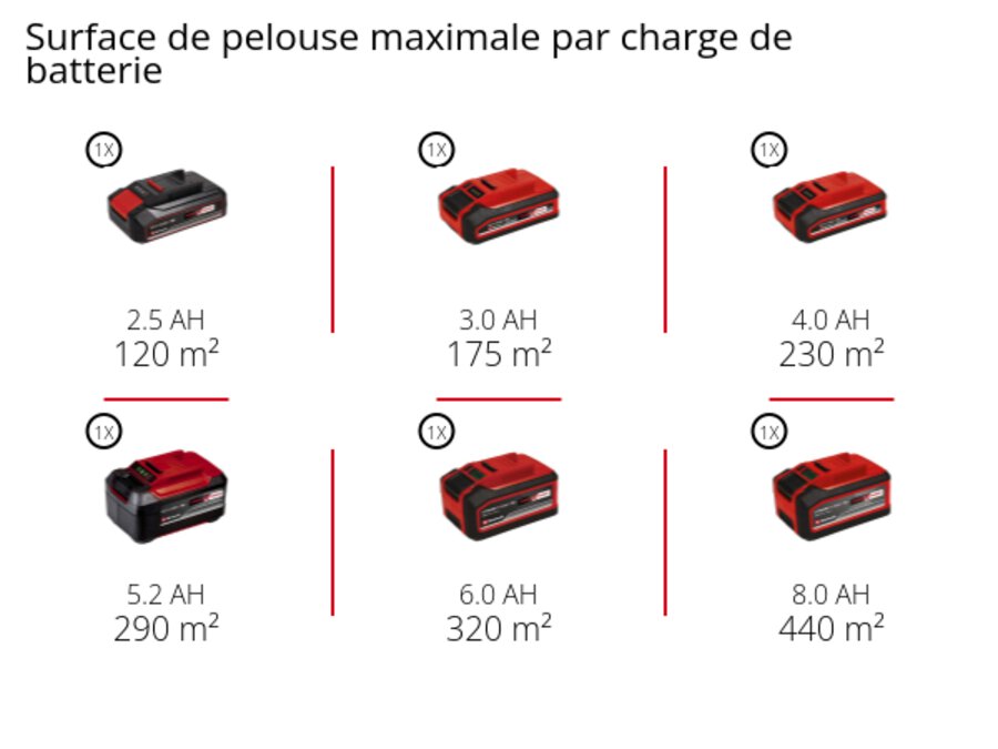 Graphique: Surface de pelouse maximale par charge de batterie, 1 x 2,5 Ah - 120 m², 1 x 3,0 Ah - 175 m², 1 x 4,0 Ah - 230 m², 1 x 5,2 Ah - 290 m², 1 x 6,0 Ah - 320 m², 1 x 8,0 Ah - 440 m²