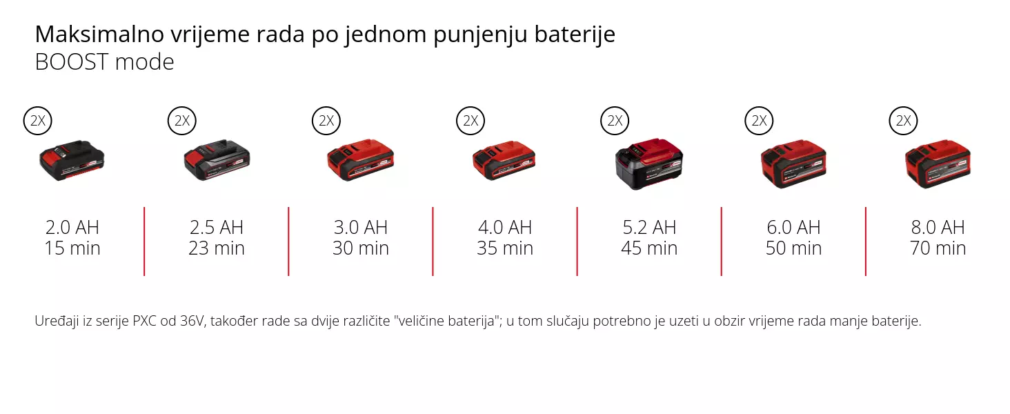 Grafika: Maksimalno vrijeme rada po jednom punjenju baterije, ECO mode, 2 x 2,0 Ah - 35 min, 2 x 2,5 Ah - 47 min, 2 x 3,0 Ah - 55 min, 2 x 4,0 Ah - 70 min, 2 x 5,2 Ah - 85 min, 2 x 6,0 Ah - 100 min, 2 x 8,0 Ah - 140 min, Uređaji iz serije PXC od 36V, također rade sa dvije različite "veličine baterija"; u tom slučaju potrebno je uzeti u obzir vrijeme rada manje baterije.