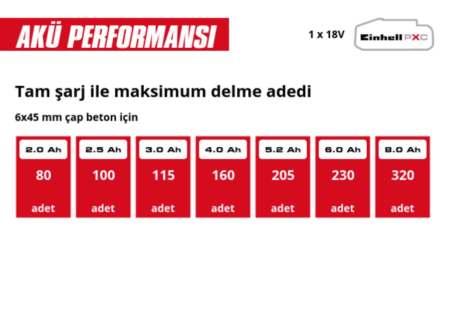 Grafik: Tam şarj ile maksimum delme adedi, 6x45 mm çap beton için, 1 x 2,0 Ah - 80 adet, 1 x 2,5 Ah - 100 adet, 1 x 3,0 Ah - 115 adet, 1 x 4,0 Ah - 160 adet, 1 x 5,2 Ah - 205 adet, 1 x 6,0 Ah - 230 adet, 1 x 8,0 Ah - 320 adet