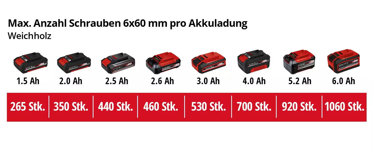 Grafik: Max. Anzahl Schrauben pro Akkuladung, 6x60 mm Weichholz, 1 x 2,5 Ah - 440 Stk., 1 x 3,0 Ah - 530 Stk., 1 x 4,0 Ah - 700 Stk., 1 x 5,2 Ah - 920 Stk., 1 x 6,0 Ah - 1060 Stk., 1 x 8,0 Ah - 1413 Stk.