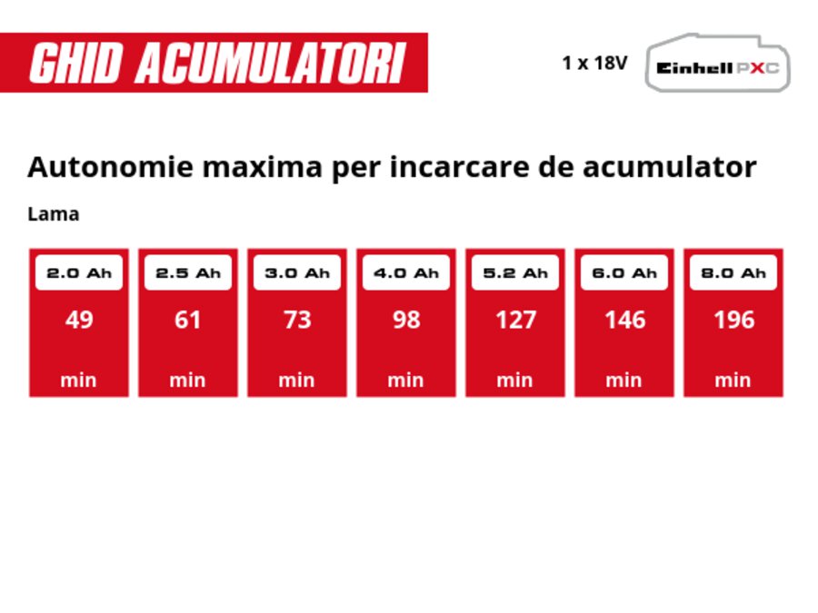 Grafică: Autonomie maxima per incarcare de acumulator, Lama, 1 x 2,0 Ah - 49 min, 1 x 2,5 Ah - 61 min, 1 x 3,0 Ah - 73 min, 1 x 4,0 Ah - 98 min, 1 x 5,2 Ah - 127 min, 1 x 6,0 Ah - 146 min, 1 x 8,0 Ah - 196 min