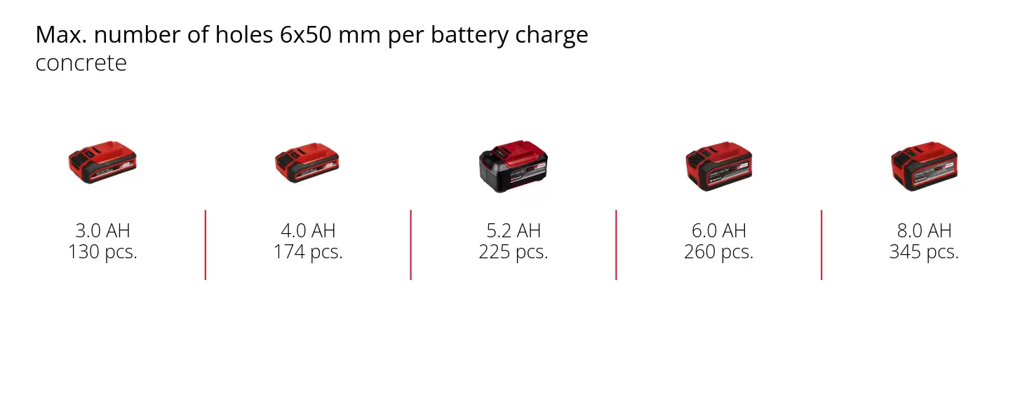 Graphic: Max. number of screws 6x60 mm per battery charge, soft timber, 1 x 3,0 Ah - 500 pcs., 1 x 4,0 Ah - 670 pcs., 1 x 5,2 Ah - 870 pcs., 1 x 6,0 Ah - 1000 pcs., 1 x 8,0 Ah - 1330 pcs.